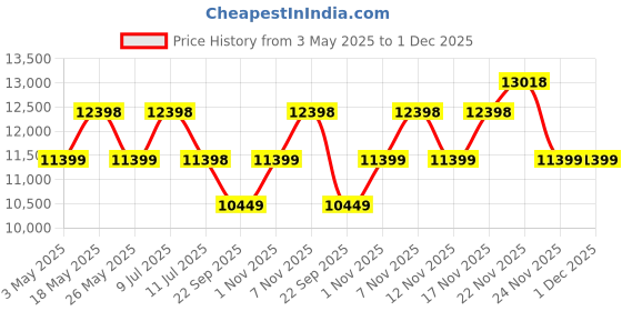 amazon.in Nilkamal SLEEP Single Size Striker Classic Metal Bed with Lite Dual Comfort Mattress, Superior PU Foam (White, 75 x 36) Price History Graph from 3 May 2025 to 1 Dec 2025