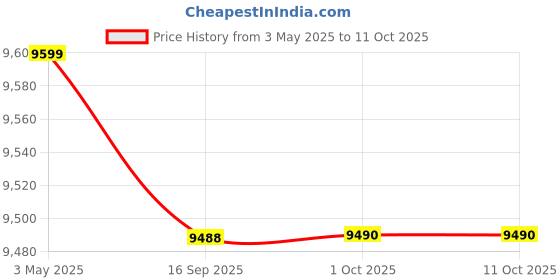 amazon.in Nilkamal SLEEP Velvette Queen Size Bed Without Storage, Ultra-Lightweight Structure | Elegant Modern Design | Velvette Upholstered Corners (78 X 60, Grey) | Engineered_Wood Price History Graph from 3 May 2025 to 11 Oct 2025