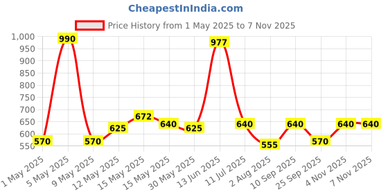 amazon.in Nilkamal STL23 Strong and Durable Plastic Seating Stool for Home | Bedroom | Bathroom | Kitchen | Living Room | Office | Adult | Garden Stool with high Load Capacity (Cream & Yellow) nilkamal Price History Graph from 1 May 2025 to 7 Nov 2025