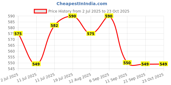 amazon.in Nilkamal STL27F Strong and Durable Plastic Seating Stool for Home | Bedroom | Bathroom | Kitchen | Living Room | Office | Adult Stool with high Load Capacity (Cream/Bright Blue) Price History Graph from 2 Jul 2025 to 23 Oct 2025