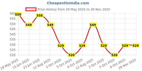 amazon.in Nilkamal Strong and Durable Plastic CHR5027 Kids Study Chair - Blue Price History Graph from 29 May 2025 to 29 Nov 2025