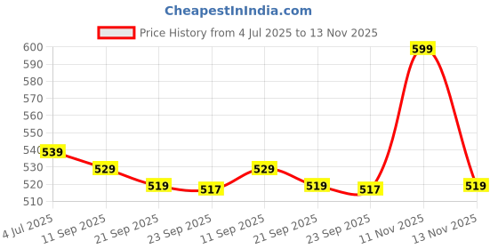 amazon.in Nilkamal Strong and Durable Plastic CHR5027 Kids Study Chair - Green Price History Graph from 4 Jul 2025 to 13 Nov 2025