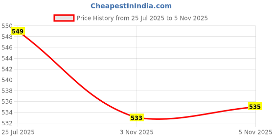 amazon.in Nilkamal Strong and Durable Plastic CHR5027 Kids Study Chair (Pink) Price History Graph from 25 Jul 2025 to 5 Nov 2025