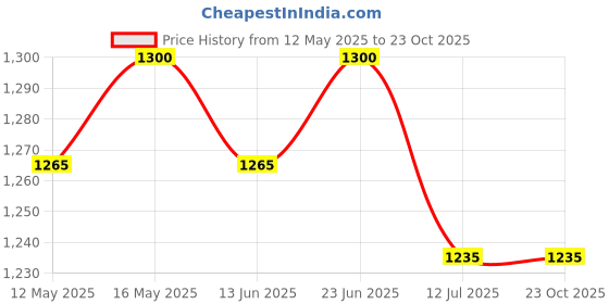 amazon.in Nilkamal Strong & Durable Stool STL 29 | Chair for Living Room, Bed Room, Kitchen, Office Room, Outdoor| 100% Polypropylene Stackable Chair | (Deep Blue, Set of 2) Price History Graph from 12 May 2025 to 23 Oct 2025