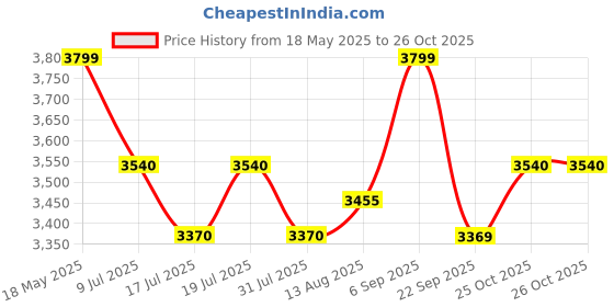 amazon.in Nilkamal SUNDAY Plastic Mid Back with Arm Chair | Chairs for Home| Dining Room| Bedroom| Kitchen| Living Room| Office - Outdoor - Garden | Dust Free |100% Polypropylene Stackable Chairs | Set of 2 Price History Graph from 18 May 2025 to 26 Oct 2025