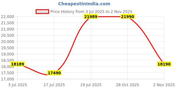 amazon.in Nilkamal Torrie Engineered Wood Queen Bed with Headboard & Box Storage (Classic Walnut) | 1 Year Warranty Price History Graph from 3 Jul 2025 to 2 Nov 2025