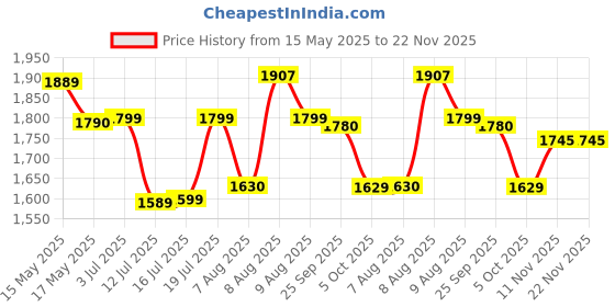amazon.in Nilkamal Travelite Mattress | Lightweight Foldable Medium Foam Mattress Price History Graph from 15 May 2025 to 22 Nov 2025