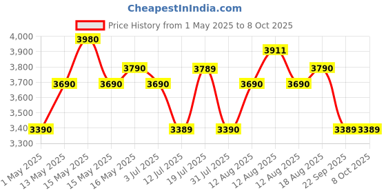 amazon.in Nilkamal Troy Engineered Wood Book Shelf | Book Cabinet with 3 Compartment Storage |New Wenge Price History Graph from 1 May 2025 to 7 Oct 2025