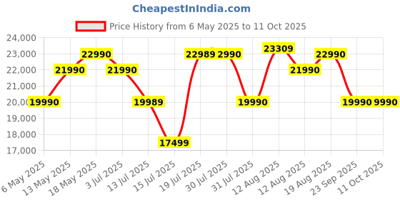 amazon.in Nilkamal Willy 4 Door Wardrobe with Mirror | Engineered Wood Almirah |Two Mirror, 11 Shelves & 1 Drawer |1 Year Warranty | New Wenge Price History Graph from 6 May 2025 to 11 Oct 2025