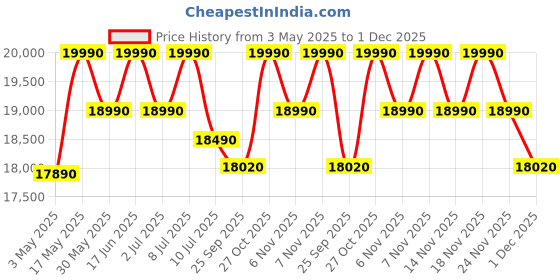 amazon.in Nilkamal Willy King Bed with Box Storage | Engineered Wood | Contemporary Design | Wenge nilkamal Price History Graph from 3 May 2025 to 30 Nov 2025