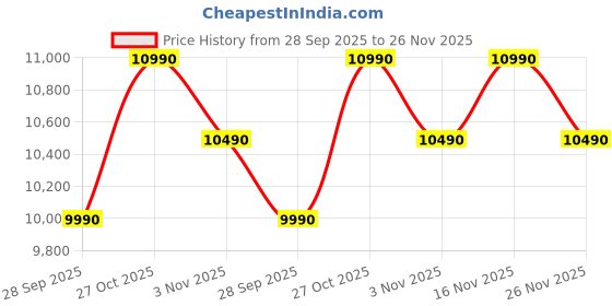 amazon.in Nilkamal Willy Neo 2 Door Wardrobe with Mirror | Engineered Wood Almirah |1 Hanging Rod & 3 Storage Shelves in Cabinet | Wenge Price History Graph from 28 Sep 2025 to 26 Nov 2025