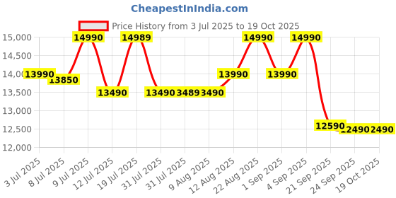 amazon.in Nilkamal Willy Neo 3 Door Wardrobe Without Mirror | Engineered Wood Almirah |1 Hanging Rod & 8 Storage Shelves in Cabinet | Wenge Price History Graph from 3 Jul 2025 to 17 Oct 2025