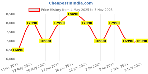 amazon.in Nilkamal Willy Queen Bed with Box Storage | Engineered Wood | Contemporary Design | Wenge Price History Graph from 4 May 2025 to 2 Nov 2025