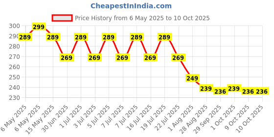 amazon.in nilkanth shoppers Travel Bottles Set for Toiletries, Leak-Proof Silicone Travel Containers 60ml Small Mini Empty Squeeze Bottles Travel Accessories for Toiletries (6 Pcs Travel Bottle) nilkanth shoppers Price History Graph from 6 May 2025 to 10 Oct 2025