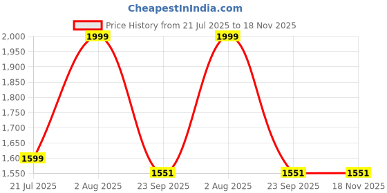 amazon.in NILKANTH® Camping Cookware Outdoor Kettle Pot Pan Utensil Backpacking Out Bag Cooking Picnic Cookset for 2 Person (Green) Price History Graph from 21 Jul 2025 to 18 Nov 2025