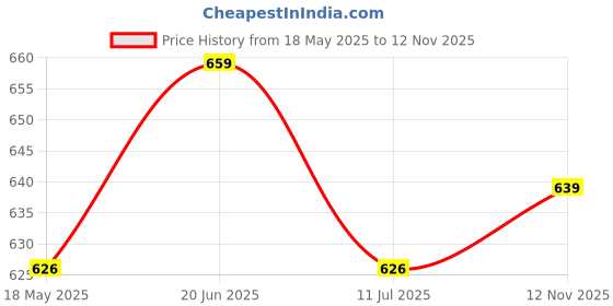 amazon.in NILKANTH® Plastic Double Layer Shoe Storage Stand Free Standing Shoes Stand Rack Holder Stacker Shelf Closet Organizer Space Saver(Color-Begie,Blue,Pink) (Pack of 4) Price History Graph from 18 May 2025 to 12 Nov 2025