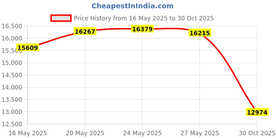 amazon.in Nilodor 128 ZYM Original Urine Digester, 1 gal Price History Graph from 16 May 2025 to 30 Oct 2025