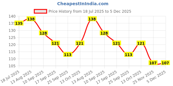 amazon.in Nilon's Assal Marathi Mango Pickle – 500g Bottle Price History Graph from 18 Jul 2025 to 5 Dec 2025