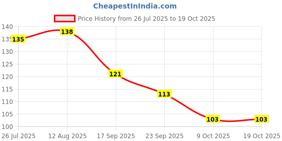 amazon.in Nilon's Assal Marathi Mixed Pickle – 500g Bottle | Authentic Maharashtrian Style Traditional Achar Price History Graph from 26 Jul 2025 to 17 Oct 2025
