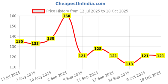 amazon.in Nilon's Delhi Darbar Green Chilli Pickle – 500g Bottle | Bold & Tangy Mirchi Achar with Authentic Flavors Price History Graph from 12 Jul 2025 to 17 Oct 2025
