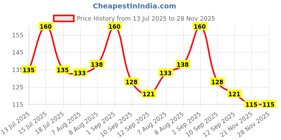 amazon.in Nilon's Delhi Darbar Mango Pickle – 500g Bottle | North Indian Style Aam Ka Achar with Rich Spices Price History Graph from 13 Jul 2025 to 27 Nov 2025