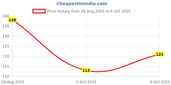 amazon.in Nilon's Delhi Darbar Mixed Pickle (500g) Homemade Aachar | Spicy & Tangy Pickle in Authentic North Indian Style with Raw Mango, Lemon, Mustard Oil & Spices Mixed with No Added Artificial Colour Price History Graph from 28 Aug 2025 to 6 Oct 2025