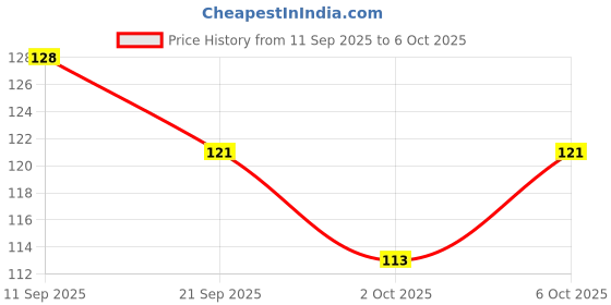 amazon.in Nilon's Johar Jharkhand Mixed Pickle (500g) Homemade Aachar | Spicy & Tangy Pickle in Authentic Jharkhand Style with Raw Mango, Lemon, Mustard Oil & Spices with No Added Artificial Colour Price History Graph from 11 Sep 2025 to 6 Oct 2025