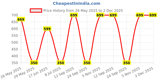 amazon.in Nilon's - Mixed Classic & Mango Classic -Aachar/Pickle Combo -900 Gm each (Pack of 2) nilon's Price History Graph from 26 May 2025 to 2 Dec 2025