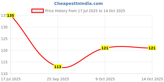amazon.in Nilon's MP Special Mango Pickle – 500g Bottle | Authentic Madhya Pradesh Style Aam Ka Achar Price History Graph from 17 Jul 2025 to 13 Oct 2025