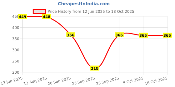 amazon.in NILON'S Rajasthani Mango Pickle 900g | Aam Ka Achaar| Homemade Pickle |Traditional Achar nilon's Price History Graph from 12 Jun 2025 to 18 Oct 2025
