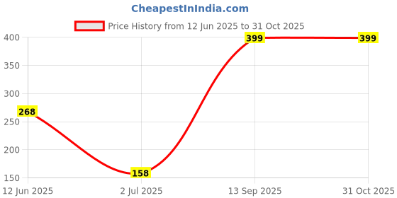 amazon.in Nilon's Rajasthani Mixed Pickle Pet 500 Gm Price History Graph from 12 Jun 2025 to 30 Oct 2025