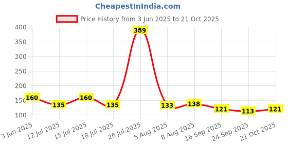 amazon.in Nilon's Rangilo Rajasthan Green Chilli Pickle – 500g Bottle | Spicy & Authentic Rajasthani Mirchi Achar Price History Graph from 3 Jun 2025 to 21 Oct 2025