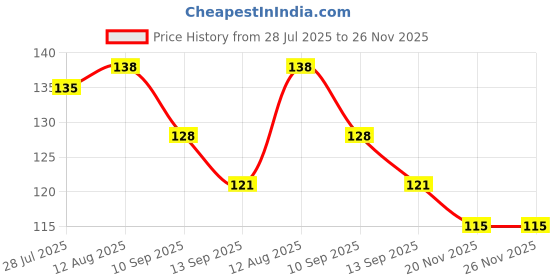 amazon.in Nilon's Sher-E-Punjab Mixed Pickle – 500g Bottle | Traditional Punjabi Achar with Robust Spices Price History Graph from 28 Jul 2025 to 26 Nov 2025