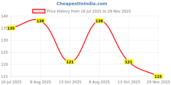 amazon.in Nilon's Uttam Pradesh Mango Pickle – 500g Bottle | Authentic UP-Style Aam Ka Achar with Tangy Price History Graph from 16 Jul 2025 to 29 Nov 2025
