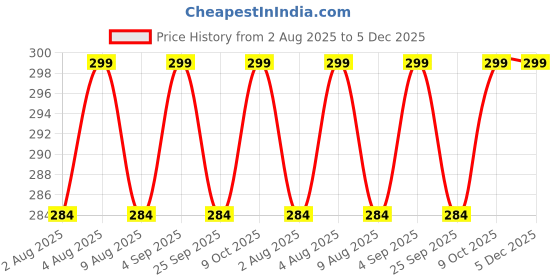 amazon.in Nilsons 5PCS Nozzle Bib Cock Combo | Hose-Compatible Outlet | Wall Mounted Fitting with Crystal Blue Handle | 15mm Inlet | Unbreakable PVC Body | Leakproof for Washing Machine, RO, Garden Price History Graph from 2 Aug 2025 to 5 Dec 2025