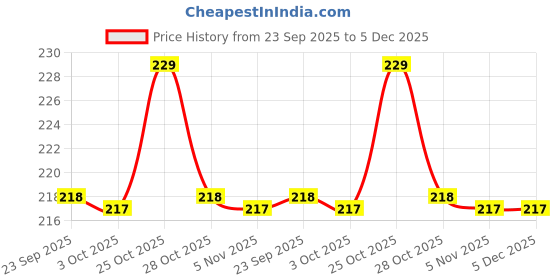 amazon.in Nilsons Long Body Plastic Bib Cock Water Tap with Crystal Red Knob (Pack of 3) – Wall Mounted Leak-Proof Tap for Bathroom, Kitchen, Garden & Utility Use | Extended Reach & Durable PVC Faucet Price History Graph from 23 Sep 2025 to 5 Dec 2025