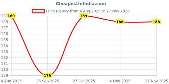 amazon.in Nilsons Nozzle Bib Cock Tap for Washing Machine, Garden Pipe, RO & Bathroom |Plastic Water Tap with Hose Connector | 2PCS Combo | Red Control Handle | Wall Mounted Price History Graph from 4 Aug 2025 to 27 Nov 2025