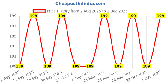 amazon.in Nilsons Two Way Bib Cock for Washing Machine & Garden | Heavy Duty PVC Plastic Tap with Dual Outlet & Red Handle | Wall Mounted Water Tap for Bathroom & Balcony – 1 PC Price History Graph from 2 Aug 2025 to 1 Dec 2025