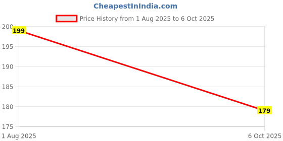 amazon.in Nilsons Two Way Water Dispenser Tap, Modern Style, White, Surface Mount, Push Button Valve, 1.5 cm Mounting Hole (1) Price History Graph from 1 Aug 2025 to 6 Oct 2025