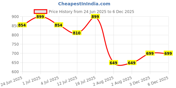amazon.in niluk Gilded Sparkle Adjustable Finger Ring for Women and Girls niluk Price History Graph from 24 Jun 2025 to 6 Dec 2025
