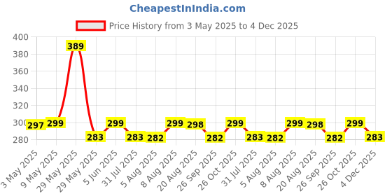 amazon.in nilu's collection American Diamond Rose Gold Plated Designer Mangalsutra for Girls and Women (With Chain) (Style 4) nilu's collection Price History Graph from 3 May 2025 to 4 Dec 2025