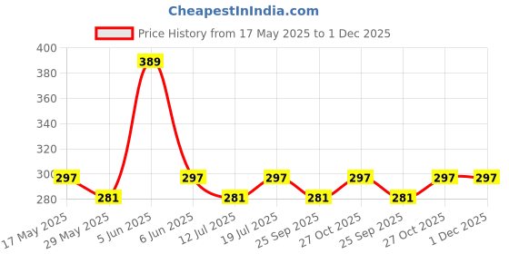 amazon.in nilu's collection Classic Round Solitaire Pendant With Rose Gold Plated Chain | Stylish Delicate Cubic Zircon Pendant with Chain for Women & Girls nilu's collection Price History Graph from 17 May 2025 to 1 Dec 2025