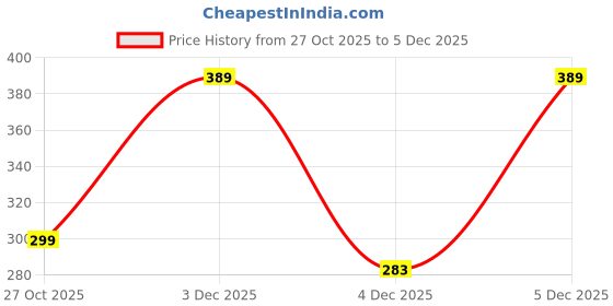 amazon.in nilu's collection Classic Round Solitaire Pendant With Rose Gold Plated Chain | Stylish Delicate Cubic Zircon Pendant with Chain for Women & Girls nilu's collection Price History Graph from 27 Oct 2025 to 5 Dec 2025