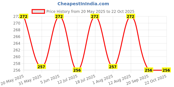 amazon.in nilu's collection Daily Use, Light Weight Cubic Zircon Stud Earrings| Perfect for baby girls, office goers nilu's collection Price History Graph from 20 May 2025 to 22 Oct 2025