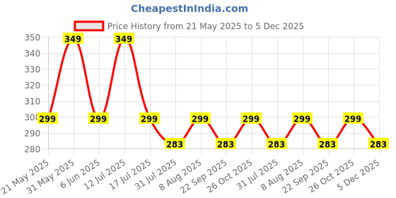 amazon.in nilu's collection Geometric American Diamond Rose Gold Plated Designer Mangalsutra for Girls and Women | Karwachauth | Any Function nilu's collection Price History Graph from 21 May 2025 to 5 Dec 2025