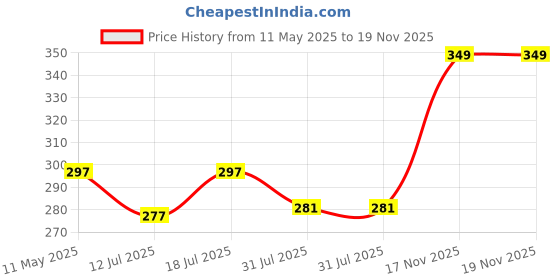 amazon.in nilu's collection Rose Gold Plated American Diamond Crystal Contemporary Bracelet Jewellery with Adjustable Pull-Chain Bracelet for Women & Girls nilu's collection Price History Graph from 11 May 2025 to 18 Nov 2025
