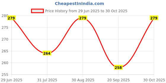 amazon.in nilu's collection Rose Gold Plated Elegant American Diamond Studded Sparkling Adjustable Finger Ring for Women and Girls nilu's collection Price History Graph from 29 Jun 2025 to 30 Oct 2025
