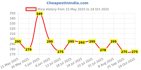 amazon.in nilu's collection Spiral Threader Earrings for Women, Twisted Spiral Drop Dangle Earrings, Unique Minimal Everyday Earrings nilu's collection Price History Graph from 15 May 2025 to 18 Oct 2025