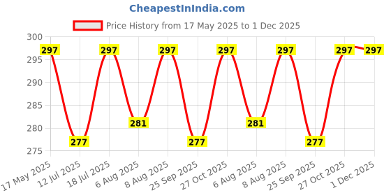 amazon.in nilu's collection Stylish CZ Chain Pendent Set for Women, Heart Shaped Pendant with Rose Design nilu's collection Price History Graph from 17 May 2025 to 30 Nov 2025