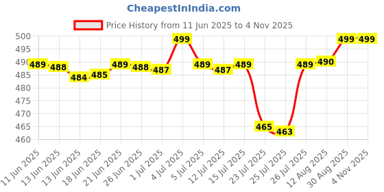 amazon.in NIMA Electric Coffee and Spice Grinder, Stainless Steel, Removable Chamber, 2-in-1 Multifunction Price History Graph from 11 Jun 2025 to 31 Oct 2025